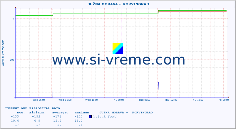  ::  JUŽNA MORAVA -  KORVINGRAD :: height |  |  :: last two days / 5 minutes.