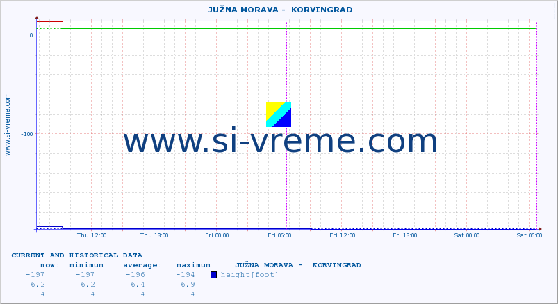  ::  JUŽNA MORAVA -  KORVINGRAD :: height |  |  :: last two days / 5 minutes.