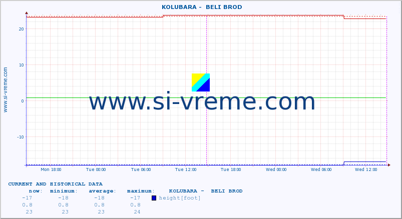  ::  KOLUBARA -  BELI BROD :: height |  |  :: last two days / 5 minutes.