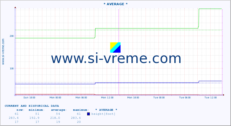  ::  KOLUBARA -  OBRENOVAC :: height |  |  :: last two days / 5 minutes.