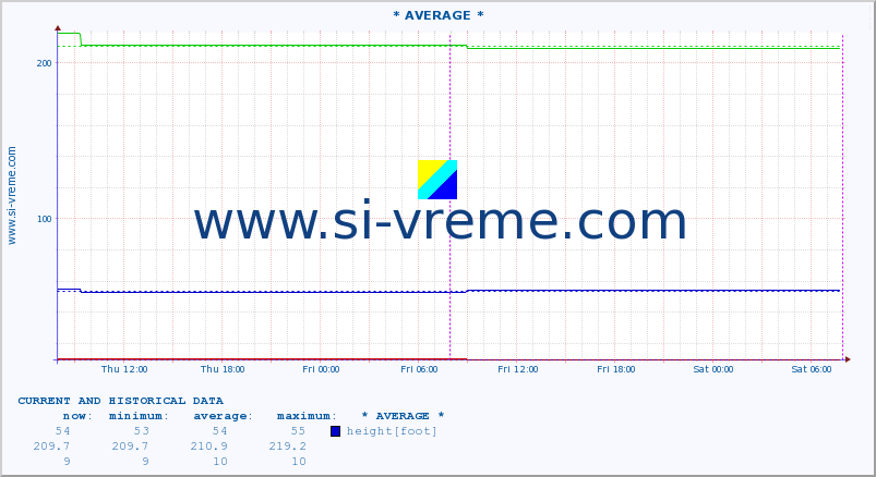  ::  LIM -  PRIBOJ :: height |  |  :: last two days / 5 minutes.