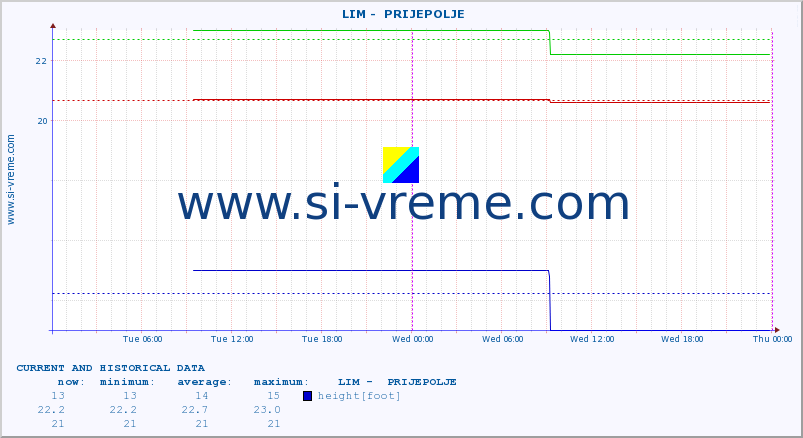  ::  LIM -  PRIJEPOLJE :: height |  |  :: last two days / 5 minutes.