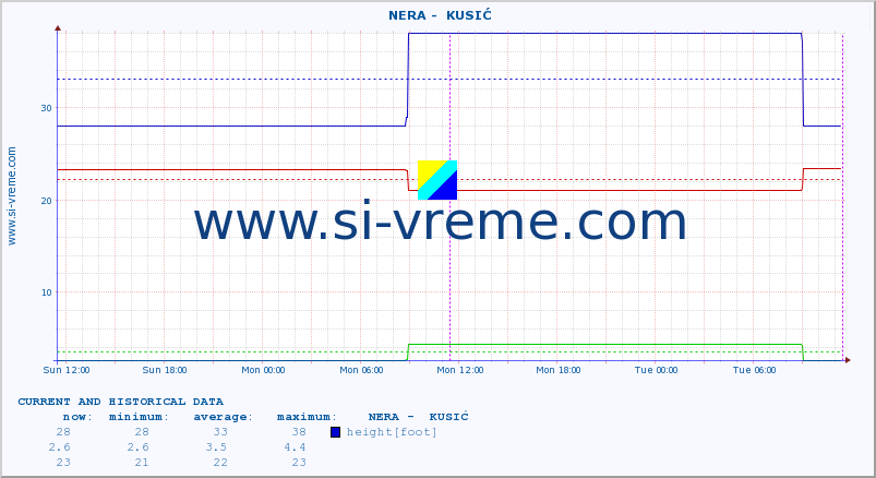  ::  NERA -  KUSIĆ :: height |  |  :: last two days / 5 minutes.