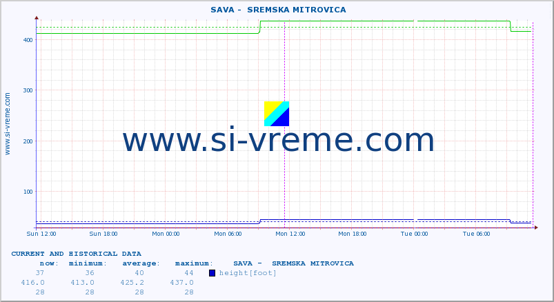  ::  SAVA -  SREMSKA MITROVICA :: height |  |  :: last two days / 5 minutes.