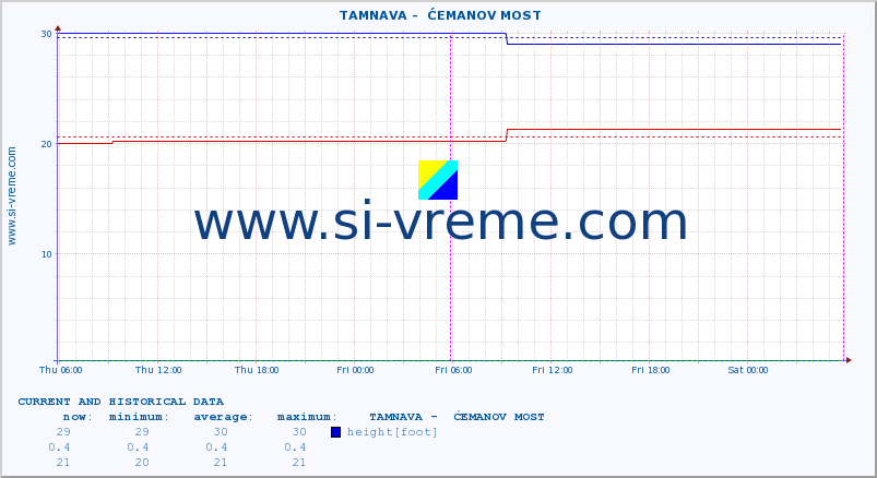  ::  TAMNAVA -  ĆEMANOV MOST :: height |  |  :: last two days / 5 minutes.