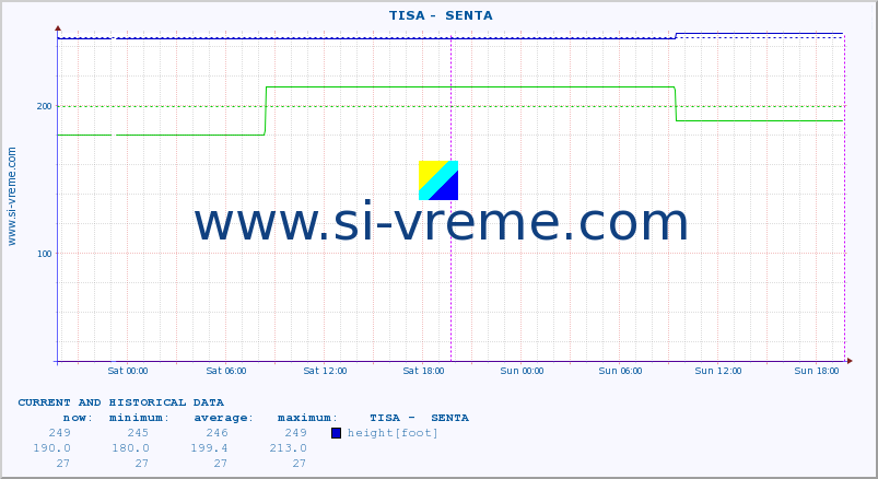  ::  TISA -  SENTA :: height |  |  :: last two days / 5 minutes.