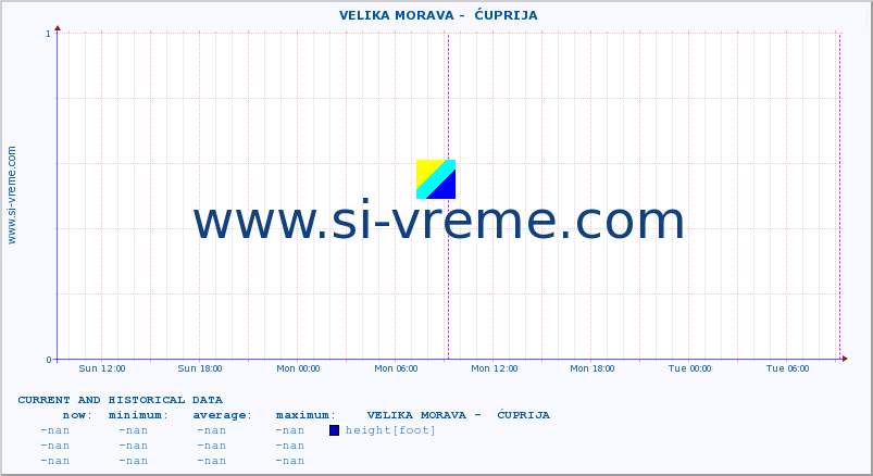  ::  VELIKA MORAVA -  ĆUPRIJA :: height |  |  :: last two days / 5 minutes.