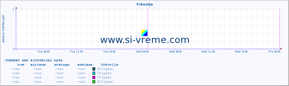  :: Trbovlje :: SO2 | CO | O3 | NO2 :: last two days / 5 minutes.