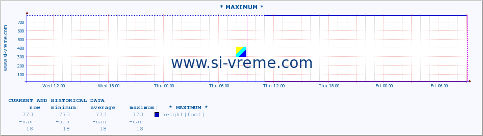  :: * MAXIMUM * :: height |  |  :: last two days / 5 minutes.