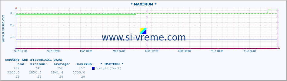  :: * MAXIMUM * :: height |  |  :: last two days / 5 minutes.