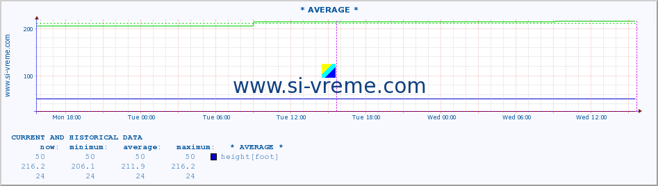  :: * AVERAGE * :: height |  |  :: last two days / 5 minutes.