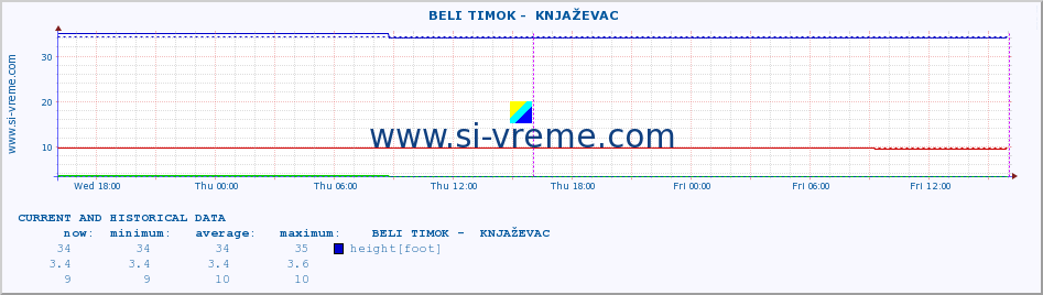  ::  BELI TIMOK -  KNJAŽEVAC :: height |  |  :: last two days / 5 minutes.