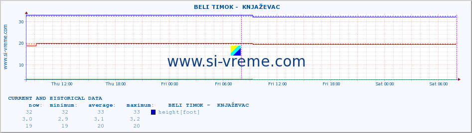  ::  BELI TIMOK -  KNJAŽEVAC :: height |  |  :: last two days / 5 minutes.