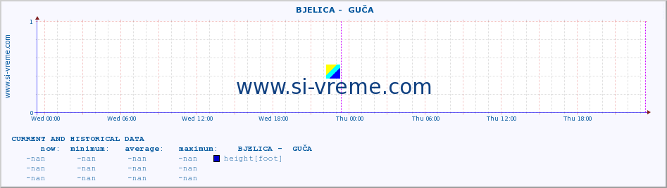  ::  BJELICA -  GUČA :: height |  |  :: last two days / 5 minutes.