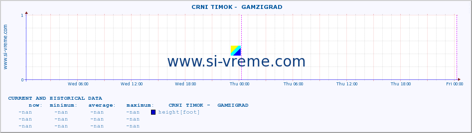  ::  CRNI TIMOK -  GAMZIGRAD :: height |  |  :: last two days / 5 minutes.