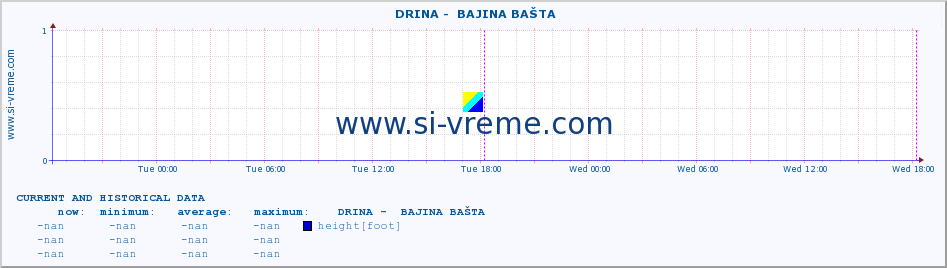  ::  DRINA -  BAJINA BAŠTA :: height |  |  :: last two days / 5 minutes.