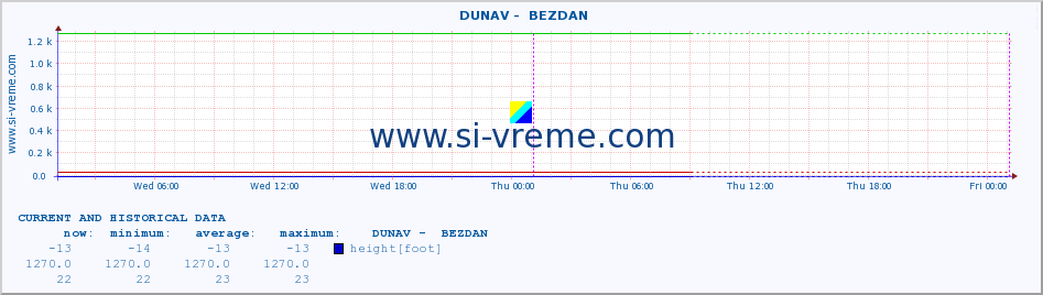  ::  DUNAV -  BEZDAN :: height |  |  :: last two days / 5 minutes.