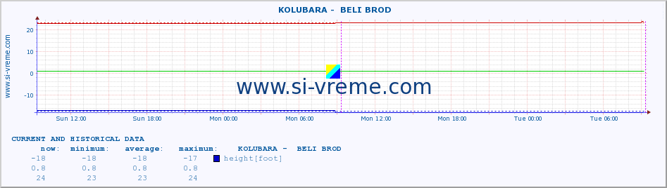  ::  KOLUBARA -  BELI BROD :: height |  |  :: last two days / 5 minutes.