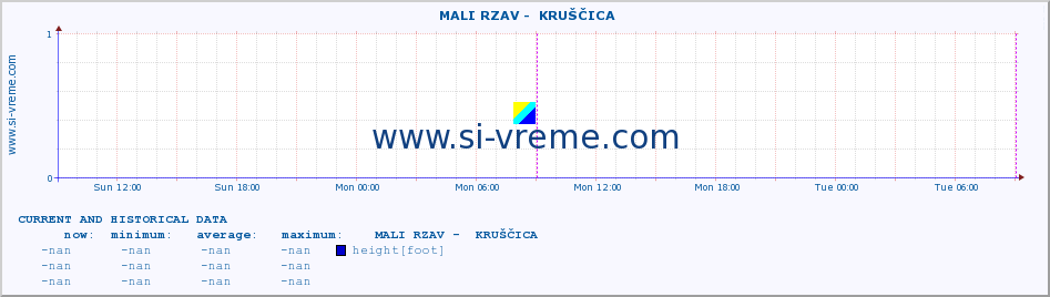  ::  MALI RZAV -  KRUŠČICA :: height |  |  :: last two days / 5 minutes.