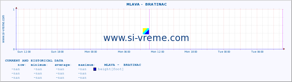  ::  MLAVA -  BRATINAC :: height |  |  :: last two days / 5 minutes.