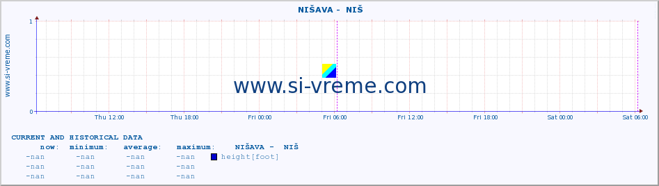  ::  NIŠAVA -  NIŠ :: height |  |  :: last two days / 5 minutes.