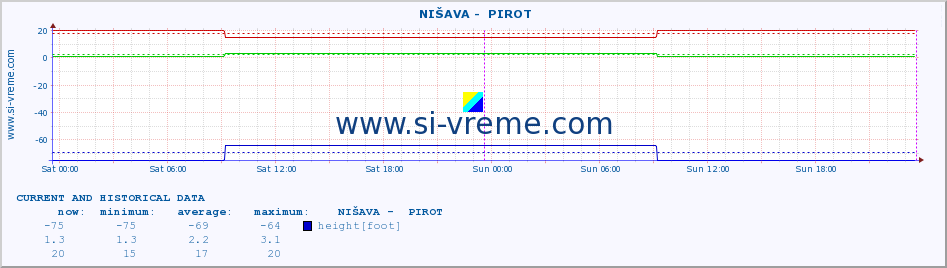  ::  NIŠAVA -  PIROT :: height |  |  :: last two days / 5 minutes.