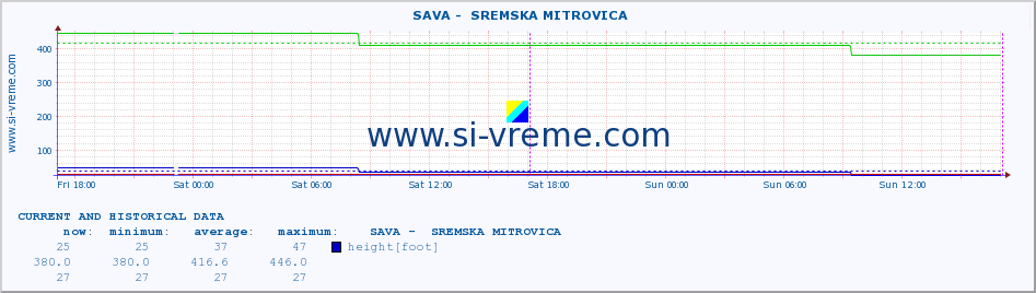  ::  SAVA -  SREMSKA MITROVICA :: height |  |  :: last two days / 5 minutes.