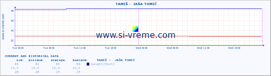  ::  TAMIŠ -  JAŠA TOMIĆ :: height |  |  :: last two days / 5 minutes.