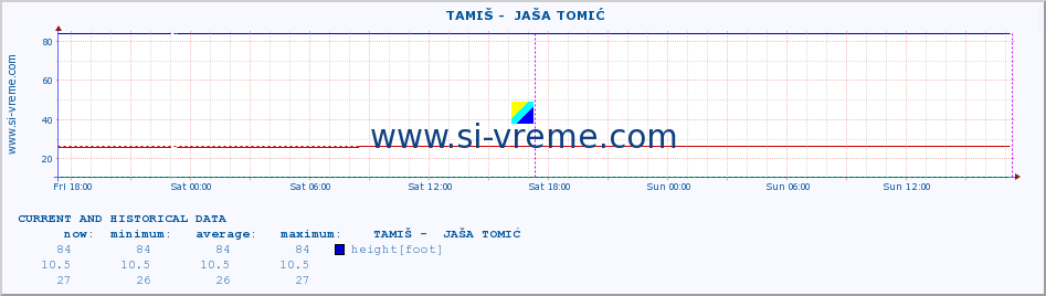  ::  TAMIŠ -  JAŠA TOMIĆ :: height |  |  :: last two days / 5 minutes.