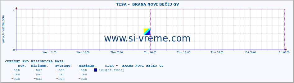  ::  TISA -  BRANA NOVI BEČEJ GV :: height |  |  :: last two days / 5 minutes.