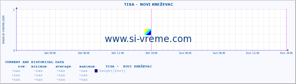  ::  TISA -  NOVI KNEŽEVAC :: height |  |  :: last two days / 5 minutes.