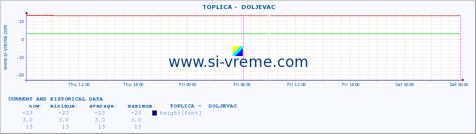  ::  TOPLICA -  DOLJEVAC :: height |  |  :: last two days / 5 minutes.