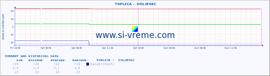  ::  TOPLICA -  DOLJEVAC :: height |  |  :: last two days / 5 minutes.