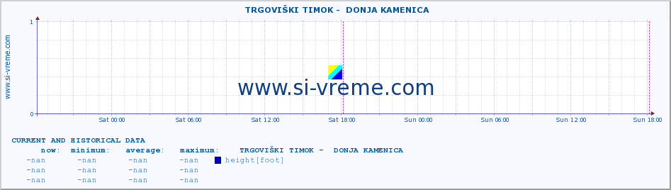  ::  TRGOVIŠKI TIMOK -  DONJA KAMENICA :: height |  |  :: last two days / 5 minutes.