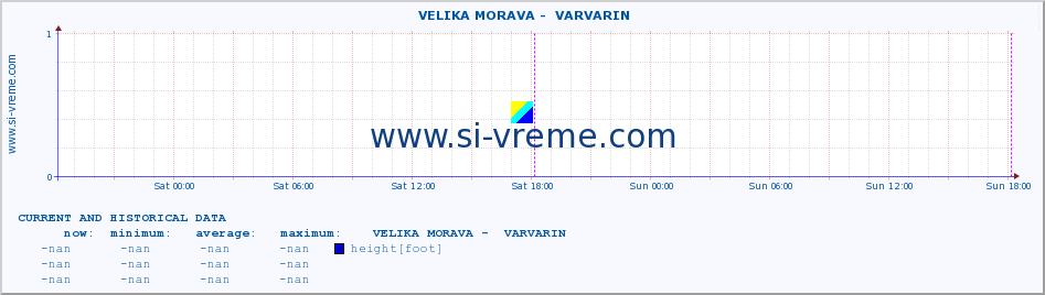  ::  VELIKA MORAVA -  VARVARIN :: height |  |  :: last two days / 5 minutes.