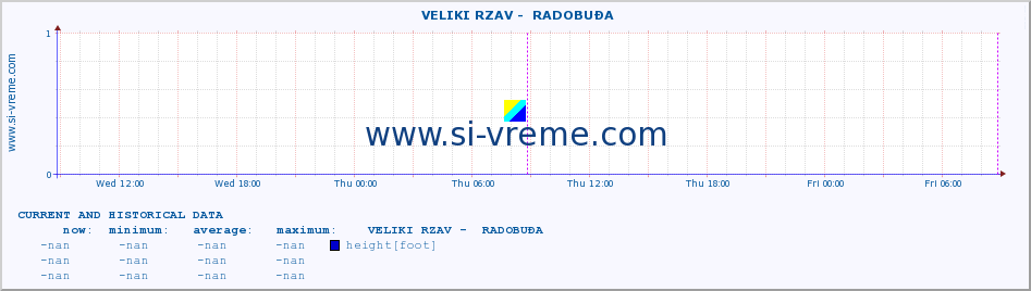  ::  VELIKI RZAV -  RADOBUĐA :: height |  |  :: last two days / 5 minutes.