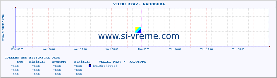  ::  VELIKI RZAV -  RADOBUĐA :: height |  |  :: last two days / 5 minutes.