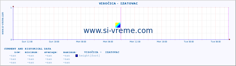  ::  VISOČICA -  IZATOVAC :: height |  |  :: last two days / 5 minutes.