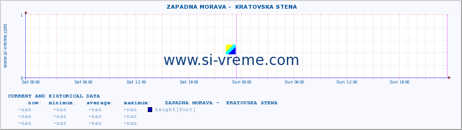  ::  ZAPADNA MORAVA -  KRATOVSKA STENA :: height |  |  :: last two days / 5 minutes.