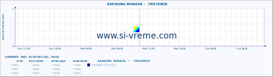  ::  ZAPADNA MORAVA -  TRSTENIK :: height |  |  :: last two days / 5 minutes.