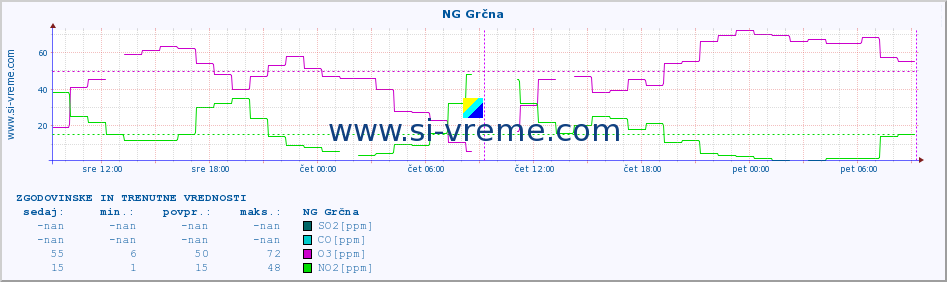 POVPREČJE :: NG Grčna :: SO2 | CO | O3 | NO2 :: zadnja dva dni / 5 minut.