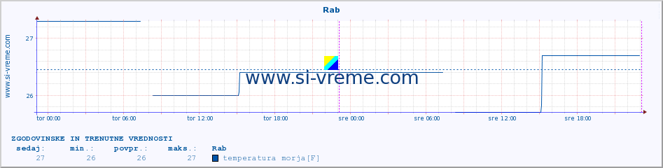 POVPREČJE :: Rab :: temperatura morja :: zadnja dva dni / 5 minut.