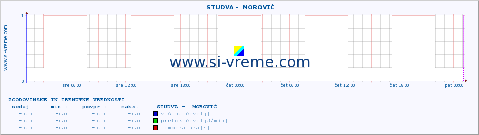 POVPREČJE ::  STUDVA -  MOROVIĆ :: višina | pretok | temperatura :: zadnja dva dni / 5 minut.