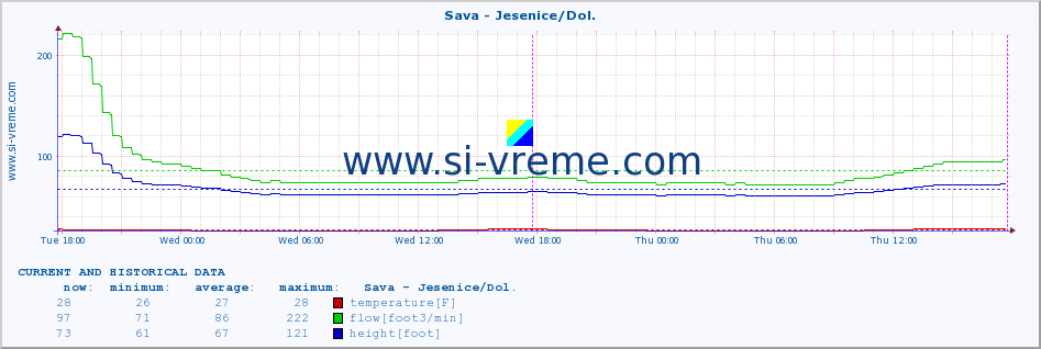  :: Sava - Jesenice/Dol. :: temperature | flow | height :: last two days / 5 minutes.