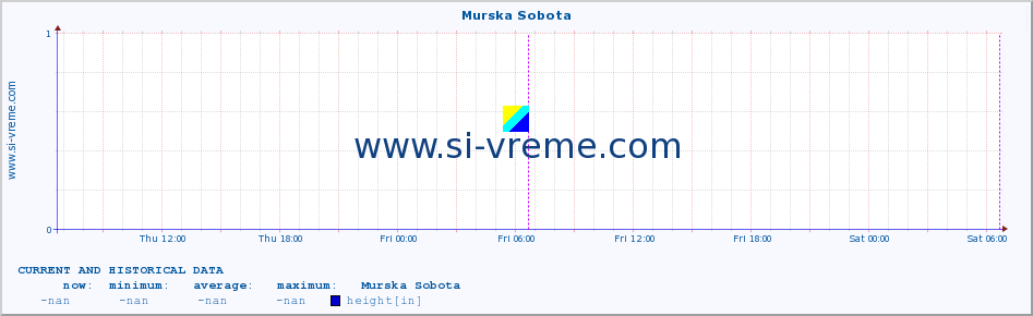  :: Murska Sobota :: height :: last two days / 5 minutes.