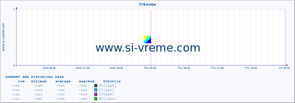  :: Trbovlje :: SO2 | CO | O3 | NO2 :: last two days / 5 minutes.