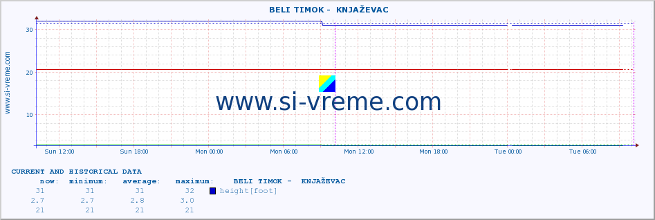  ::  BELI TIMOK -  KNJAŽEVAC :: height |  |  :: last two days / 5 minutes.