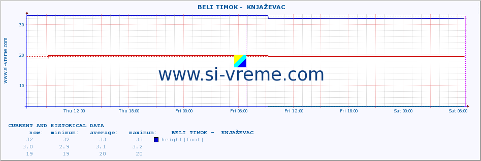  ::  BELI TIMOK -  KNJAŽEVAC :: height |  |  :: last two days / 5 minutes.