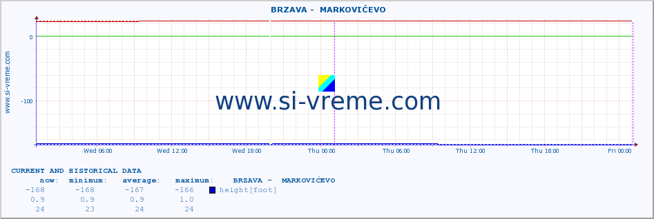  ::  BRZAVA -  MARKOVIĆEVO :: height |  |  :: last two days / 5 minutes.