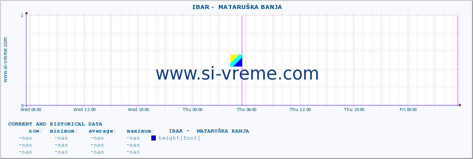  ::  IBAR -  MATARUŠKA BANJA :: height |  |  :: last two days / 5 minutes.